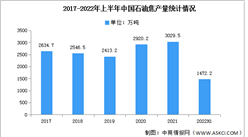 2022年中国石油焦产量及下游消费情况预测分析（图）