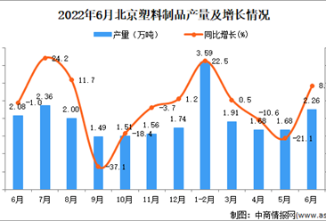 2022年6月北京塑料制品产量数据统计分析