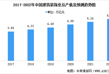 2022年中国建筑装饰业市场现状预测分析：行业规模稳步增长（图）