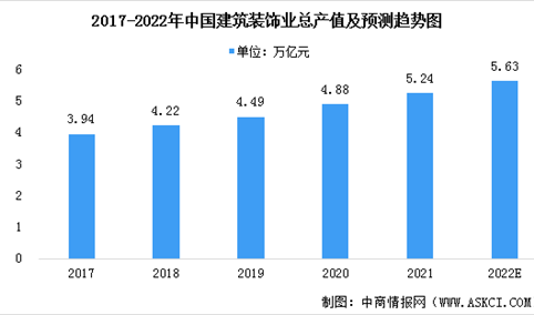 2022年中国建筑装饰业市场现状预测分析：行业规模稳步增长（图）