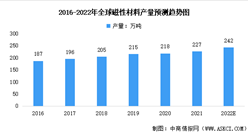 2022年全球及中國(guó)軟磁鐵氧體材料行業(yè)市場(chǎng)數(shù)據(jù)預(yù)測(cè)分析（圖）