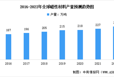 2022年全球及中国软磁铁氧体材料行业市场数据预测分析（图）