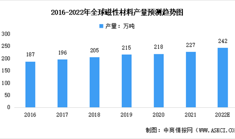2022年全球及中国软磁铁氧体材料行业市场数据预测分析（图）