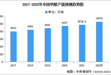 2022年甲醇市場現狀及發展趨勢預測分析（圖）