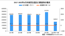 2022年1-6月中国变压器出口数据统计分析