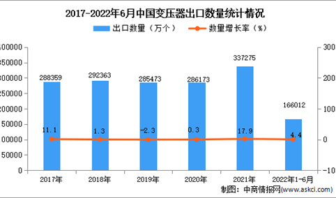 2022年1-6月中国变压器出口数据统计分析