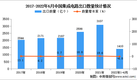 2022年1-6月中国集成电路出口数据统计分析