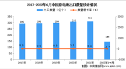 2022年1-6月中國原電池出口數據統計分析