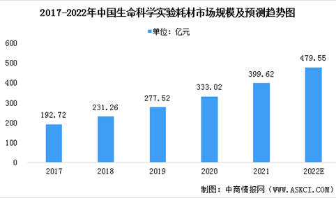 2022年中国生命科学实验耗材市场规模及行业发展前景预测分析（图）