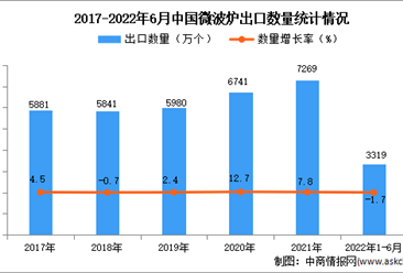2022年1-6月中国微波炉出口数据统计分析