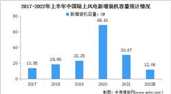 2022年上半年中國風電行業建設和運行情況：陸上風電累計裝機3.16億千瓦（圖）