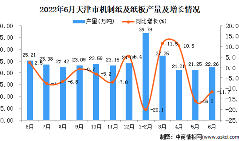 2022年6月天津机制纸及纸板产量数据统计分析