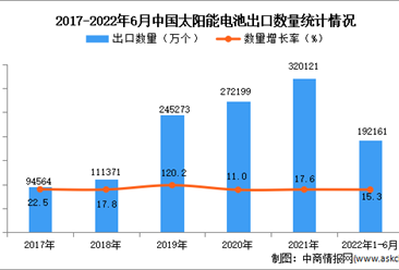 2022年1-6月中国太阳能电池出口数据统计分析