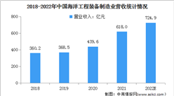 2022年中国海洋工程装备市场规模及其发展前景预测分析（图）