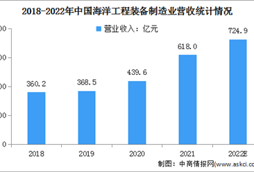 2022年中國海洋工程裝備市場規模及其發展前景預測分析（圖）