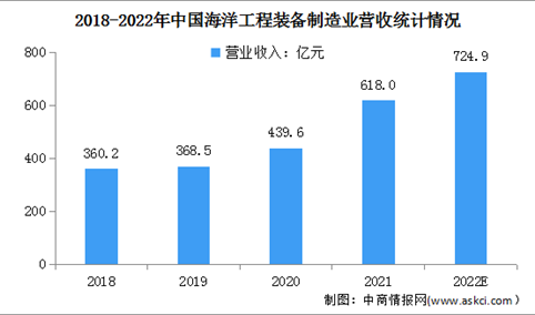 2022年中国海洋工程装备市场规模及其发展前景预测分析（图）