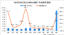 2022年6月北京交流電動機產量數據統計分析