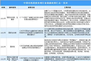 2022年中国有机固废处理行业最新政策汇总一览（表）