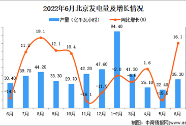 2022年6月北京發電量數據統計分析
