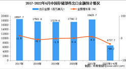 2022年1-6月中國存儲部件出口數據統計分析