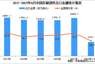 2022年1-6月中国存储部件出口数据统计分析