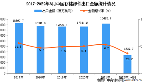 2022年1-6月中国存储部件出口数据统计分析