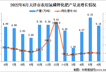 2022年6月天津农用氮磷钾化肥产量数据统计分析