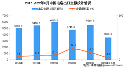 2022年1-6月中國電扇出口數據統計分析