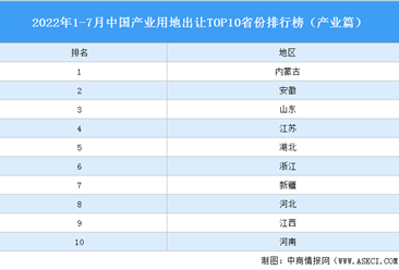 產業投資情報：2022年1-7月中國產業用地出讓TOP10省份排名（產業篇）