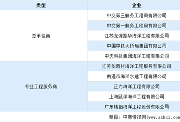2022年中國海洋工程裝備市場規模及行業競爭格局預測分析（圖）