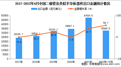 2022年1-6月中國二極管及類似半導體器件出口數據統計分析
