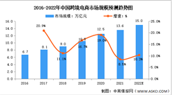 2022年中国跨境电商行业市场数据预测分析：（图）