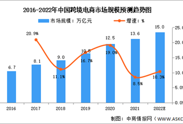2022年中國跨境電商行業市場數據預測分析：（圖）