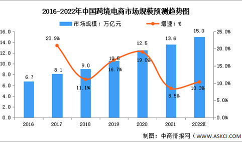 2022年中国跨境电商行业市场数据预测分析：（图）