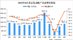 2022年6月北京發動機產量數據統計分析
