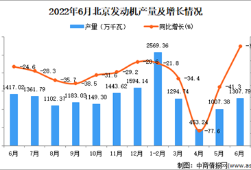 2022年6月北京发动机产量数据统计分析