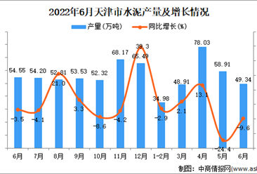 2022年6月天津水泥產量數據統計分析