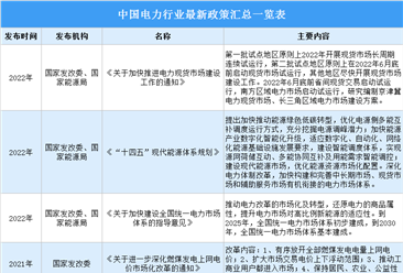 2022年中国电力行业最新政策汇总一览（表）