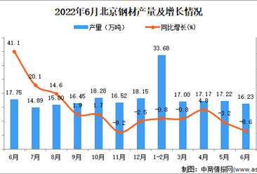2022年6月北京钢材产量数据统计分析