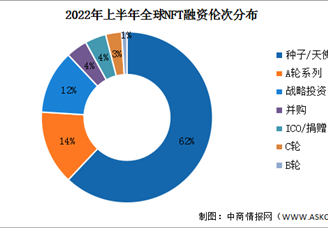2022年上半年全球NFT投融資情況分析（圖）