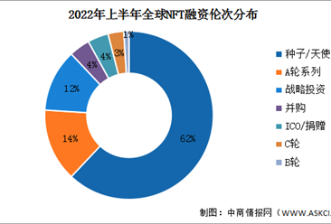 2022年上半年全球NFT投融资情况分析（图）