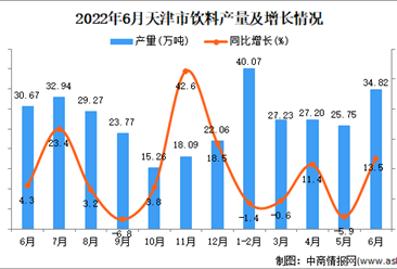 2022年6月天津饮料产量数据统计分析