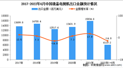 2022年1-6月中國液晶電視機出口數據統計分析