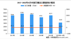2022年1-6月中国空调出口数据统计分析