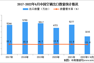 2022年1-6月中國空調出口數據統計分析