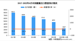 2022年1-6月中國船舶出口數據統計分析