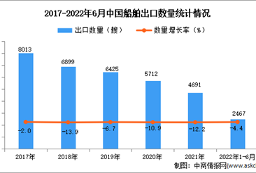 2022年1-6月中国船舶出口数据统计分析