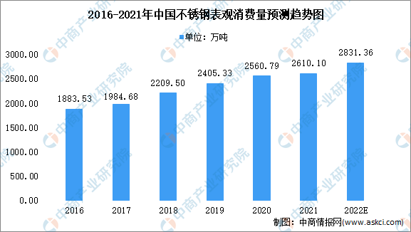 2022年中国雷火电竞官方网站不锈钢市场现状及未来发展前景分析（图）(图2)