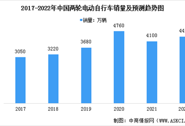 2022年中國電動自行車市場現狀預測分析：交易規模快速增長（圖）