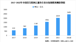 2022年中国非互联网云服务及其细分领域市场规模预测分析（图）